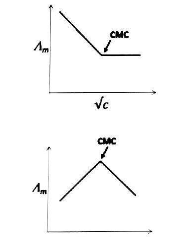 सोडियम स्टिऐरेट (sodium stearate) के जलीय विलयन, जो एक प्रबल विद्युत अपघटय (electrolyte) जैसा व्यवहार दर्शाता है, की मोलर चालकता (Lambda(m))  को विभिन्न सान्द्रताओं (c) मे मापा गया। निम्न चित्रों में से मिसेल विरचन (micelle formation) दर्शाने वाला सही चित्र कौन सा है ? (क्रांतिक मिसेल सान्द्रता (critical micelle concentration, CMC) को चित्रों में तीर द्वारा दर्शाया गया है)।