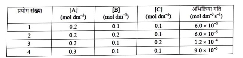 निम्न सारणी में, A+ B+C to  उत्पाद की अभिक्रिया के बलगतिकी आंकडों पर गौर कीजिये।        जब [A] = 0.15 mol
