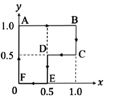 एक कण को बल vec(F)= (alpha y hat(i) + 2alpha x hat(j)) N, जहाँ x और y का मान मीटर में हैं तथा alpha = -1 Nm^(-1) है, की उपस्थिति में AB-BC-CD-DE-EF-FA पथ पर चित्रानुसार चलाया जाता है | बल vec(F) द्वारा कण पर किये गये कार्य का परिमाण जूल (Joule) होगा।