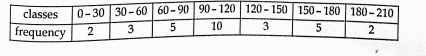 Find the mean and variance of the following frequency distribution: