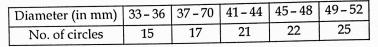 The diameters of circle (in mm) drawn in a design are given below.calculate S.D and mean diameter: