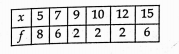 Find the mean deviation about the mean of the following data: