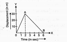 The displacement-time graph of a motion is shown in figure.The ratio of the speeds during the rfirst two seconds and the next four seconds is : .