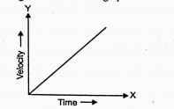 Figure below shows the velocity-time graph of a car moving on a straight road.The corresponding acceleration-=time graph will be: .