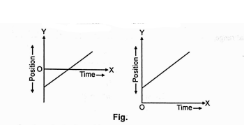 What is common among two position - time graphs in fig.? .