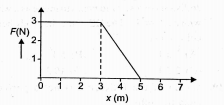 A force F acting on the object varies with distance x as shown in fig.The force is in N and x is in  m.The work done by the force in moving the object from x =0 to x=6 m is : .