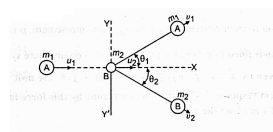 Consider the collision depicted in Figure, to be between two billiard balls with equal masses m(1)=m(2). The first ball is called the cue and the second ball is called the target. The billiard player wants to sink the target ball in a corner pocket, which is at an angle theta(2)=phi=37^(@). Assume that the collision is elastic and that friction and rotational motion are not important. Obtain theta(1) .