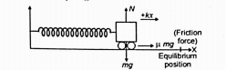 Consider the following figure taking the coefficient fo friction,mu to be 0.5 and calculate the maximum compression of teh spring. .