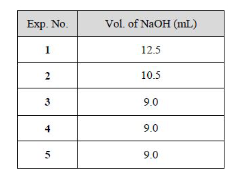 एक शंक्वाकार फ्लास्क में 0.10 M ऑक्सेलिक अम्ल (oxalic acid) के 5.00 mL विलयन का फीनॉलफ्थेलीन (phenolphthalein) सूचक का उपयोग करके ब्यूरेट द्वारा NaOH से अनुमापन किया गया । ऐसे पाँच परीक्षणों में स्थायी हल्का गुलाबी रंग प्राप्त होने तक NaOH के आवश्यक आयतन की मात्रा को सारणी में दिया गया है। NaOH के विलयन की सांद्रता, मोलरता में, क्या है ? (सारणी में Exp. No.: परीक्षण संख्या, तथा Vol. of NaOH: NaOH का आयतन है)