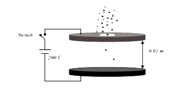 दो बड़ी वृत्ताकार चक्रिकाएं (discs), जिनके बीच की दूरी 0.01 m है, एक स्विच के द्वारा एक बैटरी से चित्रानुसार जुड़ी हुई हैं । ऊपरी चक्रिका के केंद्र में स्थित एक लघु छिद्र से आवेशित तेल की बूंदें, जिनका घनत्व 900 kg m^(-3) है, छोड़ी जाती हैं। जब तेल की कुछ बूंदें अंतिम वेग (terminal velocity) प्राप्त कर लेती हैं, तब चक्रिकाओं के बीच 200V की वोल्टता लगाने के लिए स्विच को बंद (on) कर दिया जाता है। इसके परिणामस्वरुप, 8 xx 10^(-7)m की त्रिज्या वाली तेल की एक बूंद ऊर्ध्वाधर दिशा में चलना बंद कर देती हैं तथा चक्रिकाओं के बीच में तैरने लगती है। तेल की इस बूंद में विद्यमान इलेक्ट्रानों की संख्या है।[उत्प्लावन (buoyancy) बल को नगण्य मानें, गुरुत्वीय त्वरण का मान 10 ms^(-2) तथा इलेक्ट्रान का आवेश (e) = 1.6 xx 10^(-19)C लें। ]
