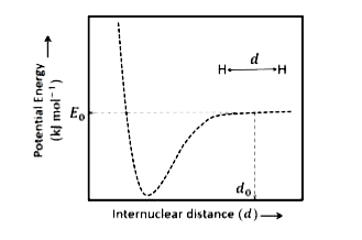 नीचे दिया गया चित्र, H2अणु के तलस्थ इलेक्ट्रॉनिक अवस्था (electronic ground state) में अंतर्नाभिक दूरी (internuclear distance), d, के सापेक्ष स्थितिज ऊर्जा (potential energy) का आरेख है। इलेक्ट्रॉन-इलेक्ट्रॉन प्रतिकर्षण तथा नाभिक-नाभिक प्रतिकर्षण ऊर्जाएं d = d0 पर यदि अनुपस्थित हों, तो नेट स्थितिज ऊर्जा E, (जैसा की चित्र में दर्शाया गया है) का मान (kJmol^(-1) में) क्या है? संदर्भ के लिए जब इलेक्ट्रॉन नाभिक से अनन्त दूरी पर है तब म परमाणु की स्थितिज ऊर्जा शून्य मानें।   (उपयोग करें: आवोगाद्रो स्थिरांक (Avogadro constant ) = 6.023 xx 10^23 mol^(-1))