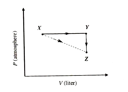 एक आदर्श गैस के लिए, आरंभिक अवस्था X से अंतिम अवस्था Z तक जाने के लिए केवल P-V कार्य का विचार करें।   अंतिम अवस्था Z तक पहुँचने के लिए दो पथ हैं जिनमें से कोई भी पथ संभव है जैसा कि रेखाचित्र में दिखाया गया है।   निम्नलिखित विकल्पों में से कौन विकल्प सही है/हैं ?(Delta S को एन्ट्रॉपी बदलाव और w को किया गया कार्य माने)