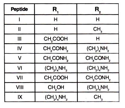 नीचे दी गई सारणी में नौ पेप्टाइडों (peptides) के R(1) और R(2) प्रतिस्थापी (substituents) दिये हुये हैं।   इन में से कितने पेप्टाइड pH = 7.0 पर धनात्मक आवेशित (positively charged) हैं ?   H(3) overset(oplus)(N)- underset(underset(H)(|))(CH)- CO-NH- underset(underset(R(1))(|))(C)H- CO- NH- underset(underset(R(2))(|))(C)H- CO- NH- underset(underset(H)(|))(C)H- CO overset(Θ)(O)