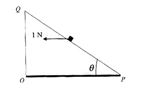 द्रव्यमान 0.1 kg का एक छोटा गुटका जड़ित आनत तल PQ पर रखा है। तल और क्षैतिज के बीच कोण theta है।   गुटके पर 1 N का बल क्षैतिज दिशा में उसके संहति-केन्द्र पर लग रहा है (चित्र देखिये) । गुटका स्थिर रहता है यदि (g = 10 m//s^(2) लें)