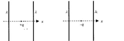 दिये गये चित्रों में दो स्थितियाँ दिखायी गयी हैं जिनमें दो अनन्त लंबाई के एकसमान रैखिक आवेश घनत्व lamda  (धनात्मक) के सीधे  तार एक-दूसरे के समानान्तर रखे गये हैं। चित्रानुसार q   तथा –q मान के बिंदु आवेश तारों से समान दूरी पर उनके विद्युत क्षेत्र समावस्था में रखे हुए हैं। ये आवेश केवल :-दिशा में चल सकते हैं। यदि आवेशों को उनकी समावस्था से थोड़ा सा विस्थापित करा जाये, तो सही विकल्प है (हैं)