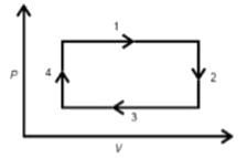 एक आदर्श गैस नीचे दिए गए P-V आरेख में दर्शाए अनुसार चार स्टेप वाले चक्र से गुजरती है। इस चक्र के दौरान गैस द्वारा ऊष्मा अवशोषित होती है,