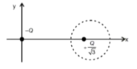 दो बिन्दु आवेशों -Q तथा +Q //sqrt3 को xy-तल में चित्रानुसार क्रमशः मूलबिन्दु (0, 0) तथा बिंदु (2,0) पर रखा गया हैं। इसके परिणामस्वरूप xy-तल में R त्रिज्या तथा विभव V = 0 का एक समविभव वृत्त निर्मित होता है जिसका केन्द्र (b, 0) पर है। सभी लम्बाईयों को मीटर में मापा गया है।       R का मान मीटर है।