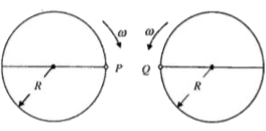 समान त्रिज्या R वाली दो एकसमान डिस्क अपनी धुरी पर एकसमान व स्थिर कोणीय चाल omega से विपरीत दिशा में घूम रही हैं । डिस्क एक ही क्षैतिज तल में हैं । समय t = 0 पर बिंदु P और Q चित्र में दर्शाये अनुसार आमने-सामने हैं । बिंदु P और बिंदु Q की आपेक्षिक चाल v(r) को एक आवर्तनकाल (T) में देखें । तब v(r) का समय के साथ परिवर्तन का किस ग्राफ में सर्वोत्तम वर्णन है ?
