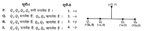 चार आवेश Q1 , Q2 , Q3 तथा Q4 जिनका मान समान है, x अक्ष के अनुदिश क्रमश: x = -2a, -a,  + a तथा +2a पर रखे हुए हैं । एक अन्य धनावेश q, + y अक्ष पर b > 0 दूरी पर रखा है । आवेशों के चिह्न (sign) के चार विकल्प सूची-I में दिए हैं | आवेश q पर लगने वाले बलों की दिशा सूची-II में दी गई है । सूची-1 को सूची-II से सुमेलित कीजिए तथा सूचियों के नीचे दिये गए कोड का प्रयोग करके सही विकल्प चुनिए :