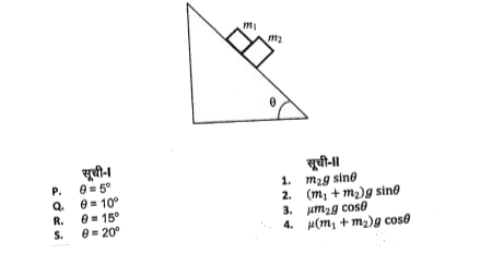 एक आनत तल पर, जिसका आनत कोण theta है, द्रव्यमान m1 = 1 kg तथा द्रव्यमान m2 = 2kg के दो खंड आपस में सटाकर रखे गए हैं (जैसा चित्र में दिखाया गया है) । कोण theta के विभिन्न मान सूची-1 में दिए गए हैं | खंड m1 तथा आनत तल के बीच घर्षण गुणांक सदैव शून्य है । खंड m2 तथा आनत तल के बीच स्थैतिक तथा गतिक घर्षण गुणांक mu = 0.3 समान हैं । सूची-11 में खंड m2 पर लगने वाले घर्षण बल के व्यंजक दिए हैं । सूची-1 को सूची-II से सुमेलित कीजिए तथा सूचियों के नीचे दिए गए कोड का प्रयोग करके सही उत्तर चुनिए । गुरुत्वीय त्वरण g से अंकित है ।   [आवश्यक आँकड़े : tan(5.5°) ~~ 0.1, tan(11.5°) ~~ 0.2, tan(16.5°)~~ 0.3]