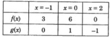 माना कि f,g:[-1,2] rarr RR  संतत फलन हैं जो की अंतराल (-1, 2) में दो बार अवकलनीय (twice differentiable) है। माना कि औिर g के मान, बिन्दुओं -1, 0 और 2 पर निम्न सारणी में दर्शाए गए हैं :        यदि प्रत्येक अंतराल (-1,0) और (0, 2) में फलन (f-3g)