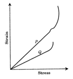 पदार्थों P तथा Q के प्रतिबल-विकृति (stress-strain) ग्राफ़ खींचने में एक छात्र गलती से -अक्ष पर विकृति तथा x-अक्ष पर प्रतिबल दर्शाता है । तब सही कथन है (हैं)।