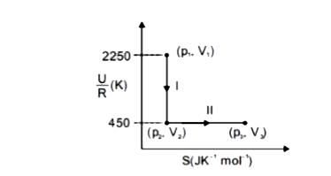 900K पर एक मोल आदर्श गैस दो उत्क्रमणीय प्रक्रमों से गुजरती है, नीचे दर्शाए अनुसार प्रक्रम I के बाद प्रक्रम II  सम्पन्न होता है। यदि दोनों प्रक्रमों में गैस द्वारा किये गये कार्य समान हैं, तो In v3/v2  का मान है।        (U: आन्तरिक ऊर्जा, S: एन्ट्रॉपी, p: दाब, v: आयतन, R: गैस नियतांक)    (दिया है : नियत आयतन पर गैस की मोलर ऊष्मा धारिता, C(v. m)=5/2R है)