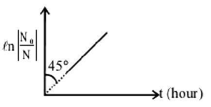 For a radioactive substance, ln|(N0)/(N)|V/S t graph is shown in figur