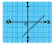 किसी बहुपद p(x) के लिए ग्राफ आकृति में दिया गया है बहुपद के शून्यकों की संख्या क्या होगी?