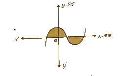 y = p(x)का ग्राफ दिया गया है।  बहुपद p(x) के शून्यको की संख्या है