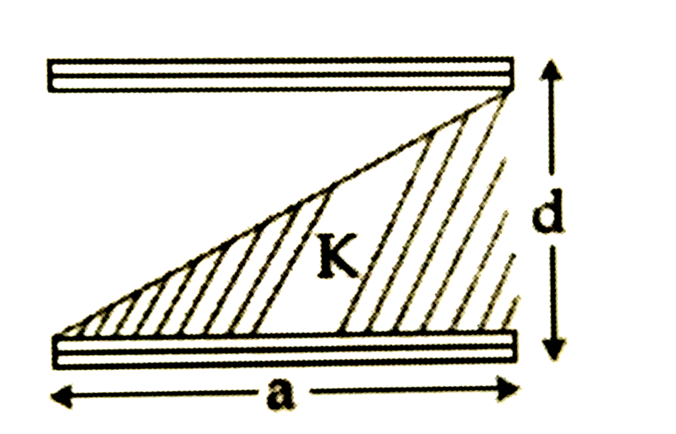 A parallel plate capacitor is made of two square plates of side 'a' , separated by a distance d much less than a. The lower triangular portion is filled with a dielectric of dielectric constant K, as shown in the figure. Capacitance of this Capacitor is :   a) (Kin(0)a^(2))/(2d(K+1))
b) (Kin(0)a^(2))/(d(K-1)) In K
  c) (Kin(0)a^(2))/(d)In K
  d) (1)/(2)(Kin(0)a^(2))/(d)