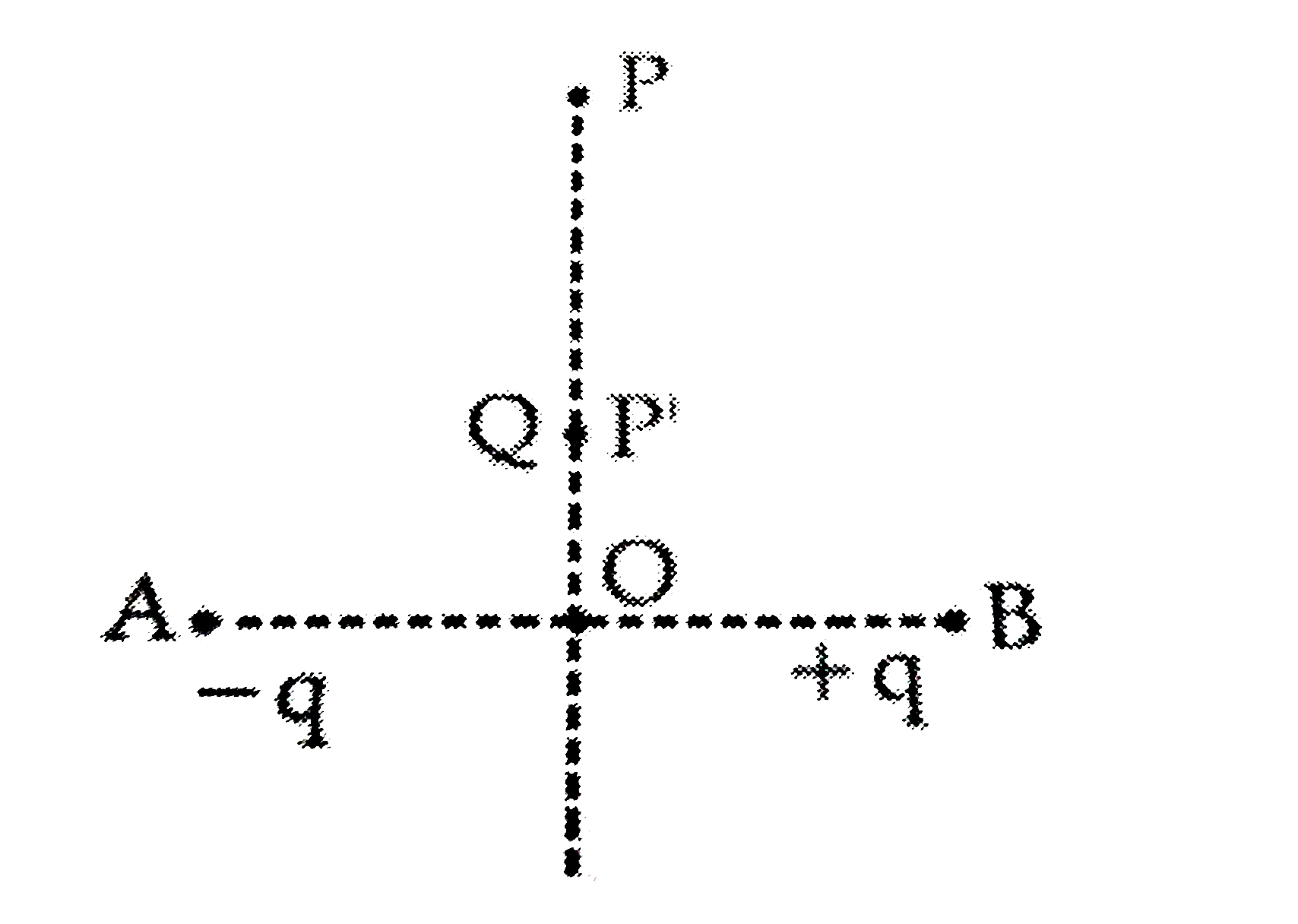 Charges -q and +q located at A and B, respectively, constitute an electric dipole. Distance AB = 2a, O is the mid point of the dipole and OP is perpendicular to AB. A charge Q is placed at P where OP = y and y gt gt 2a. The charge Q experiences an electrostatic force F. If Q is now moved along the equatorial line to P' such that OP' = ((y)/(3)), the force on Q will be close to ((y)/(3) gt gt 2a)