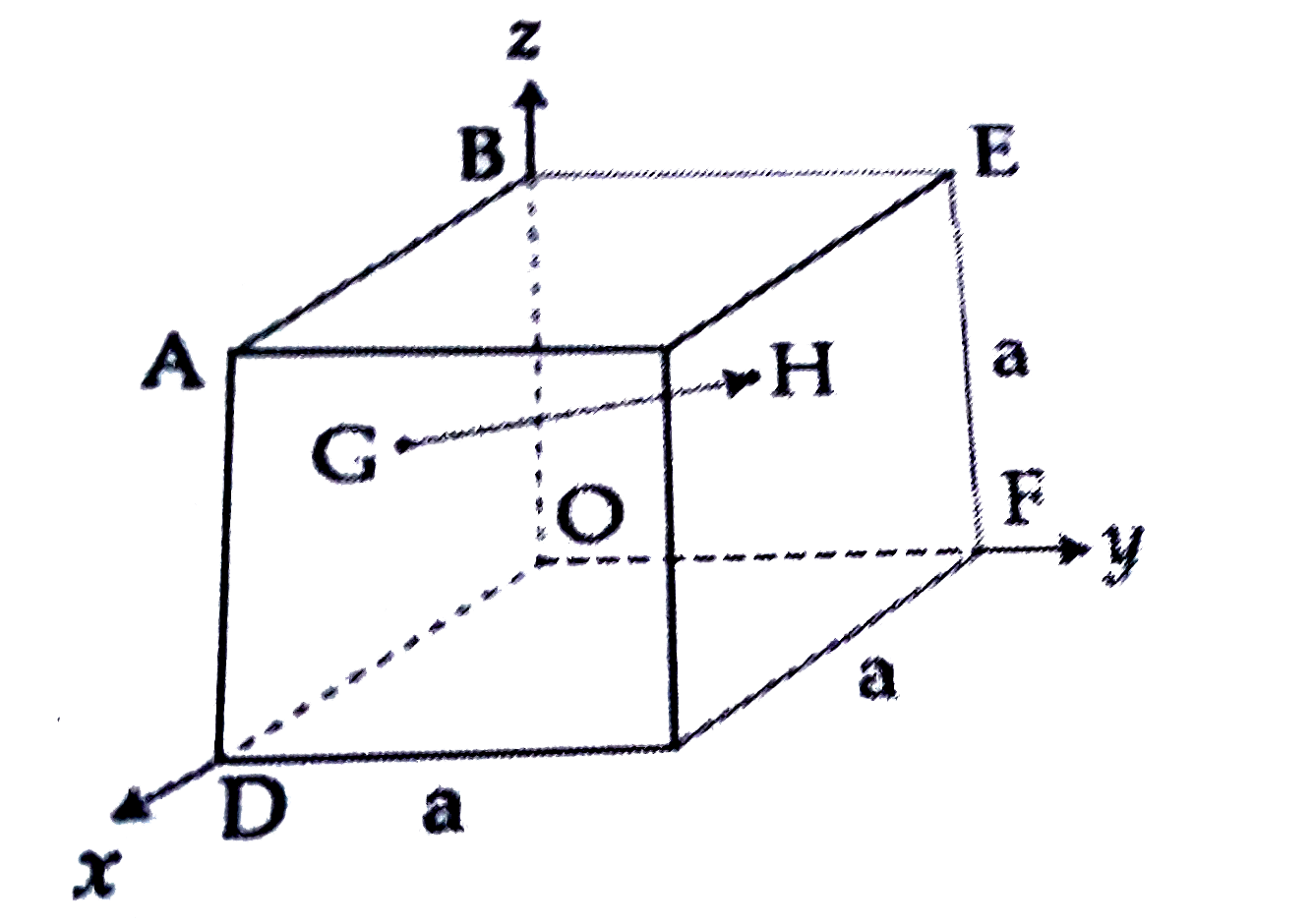 In the cube of side 'a' shown in the figure, the vector from the central point of the face ABOD to the central point of the face BEFO will be :