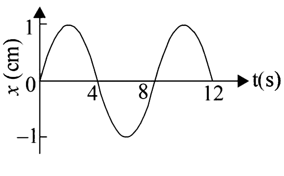 The (x - t) graph of a particle undergoing simple harmonic motion is shown below. The acceleration of the particle at t = 4//3 s is   .
