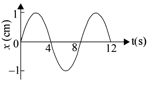 The (x - t) graph of a particle undergoing simple harmonic motion is shown below. The acceleration of the particle at t = 4//3  s is   .