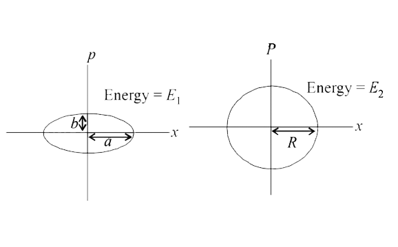 Two independent harmonic oscillators of equal mass are oscillating about the origin with angular frequencies (omega1) and (omega2) and have total energies (E1 and E2), respectively. The variations of their momenta (p) with positions (x) are shown (s) is (are).