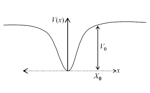 When a particle of mass m moves on the x-axis in a potential of the form V(x)  =kx^(2) it performs simple harmonic motion. The correspondubing time period is proprtional to sqrtm/h, as can be seen easily using dimensional analusis. However, the motion of a particle can be periodic even when its potential energy increases on both sides of x=0 in a way different from kx^(2) and its total energy is such that the particle does not escape toin finity. Consider a particle of mass m moving on the x-axis. Its potential energy is V(x)=ax^(4)(agt0) for |x| neat the origin and becomes a constant equal to V(0) for |x|impliesX(0) (see figure).     If total energy of the particle is E, it will perform perildic motion only if.