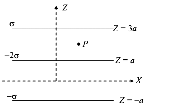 Three infinitely long charge sheets are placed as shown in figure. The electric field at point P is