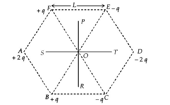 Six point charges are kept at the vertices of a regular hexagon of side L and centre O, as shown in the figure. Given that K=(1)/(4piepsilon0)(q)/(L^2), which of the following statements is incorrect?