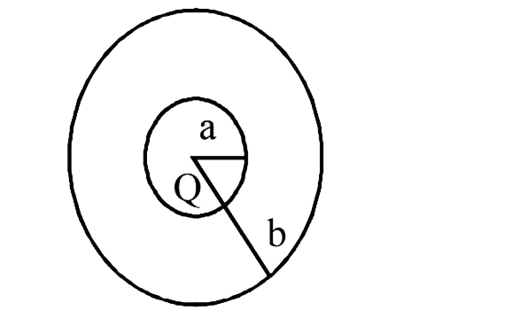 The region between two concentric spheres of radii 'a' and 'b', respectively (see figure), have volume charge density rho=A/r, where A is a constant and r is the distance from the centre. At the centre of the spheres is a point charge Q. The value of A such that the electric field in the region between the spheres will be constant, is: