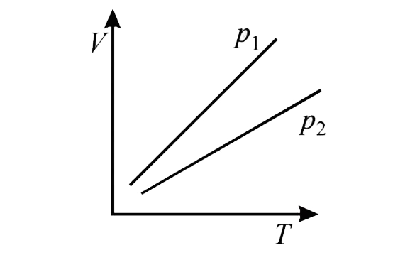 The volume V versus temperature T graphs for a certain amount of a perfect gas at two pressure p1 and p2 are as shown in Fig. It follows from the graphs that p1 is greater than p2.