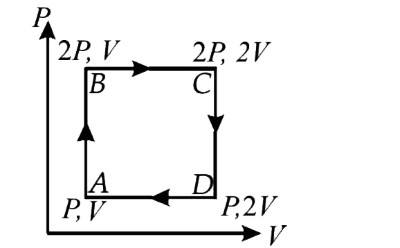 An ideal monoatomic gas is taken round the cycle ABCDA as shown in the P-V diagram. The work done during the cycle is