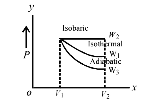 Starting with the same initial conditions, an ideal gas expands from volume V1 to V2 in three different ways. The work done by the gas is W1 if the process is purely isothermal, W2if purely isobaric and W3 if purely adiabatic. Then