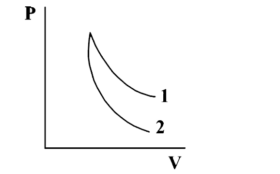 P-V plots for two gases during adiabatic processes are shown in the figure. Plots 1 and 2 should corresponds respectively to