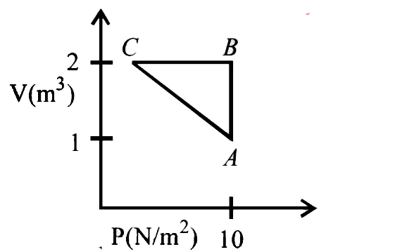 An ideal gas is taken through the cycle AtoBtoCtoA, as shown in the figure, If the net heat supplied to the gas in the cycle is 5J, the work done by the gas in the process CtoA is