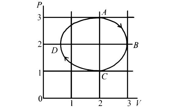 The figure shows the P-V plot of an ideal gas taken through a cycle ABCDA. The part ABC is a semi-circle and CDA is half of an ellipse. Then,