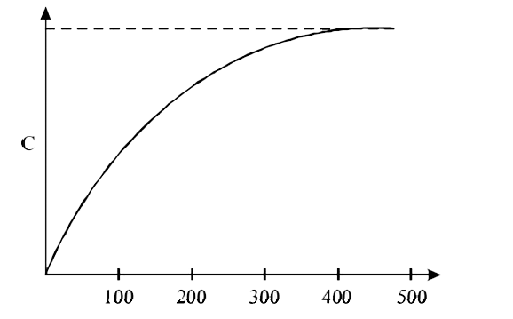 The figure below shows the variation of specific heat capacity (C) of a solid as a function of temperature (T). The temperature is increased continuousely form 0 to 500K at a constant rate. Ignorign any volume change, the following statement (s) is (are) correct to a reasonable approximation.