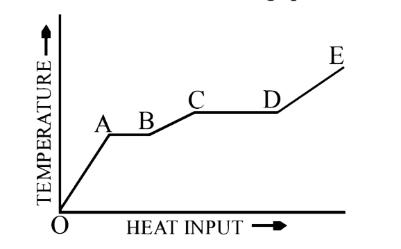 A solid material is supplied with heat at a constant rate. The temperature of the material is changing with the heat input as shown in the graph in figure. Study the graph carefully and answer the following questions:      (i) What do the horizontal regions AB and CD represent?  (ii) If CD is equal to 2AB, what do you infer?  (iii) What does the slope of DE represents?  (iv) The slope of OAgtthe slope of BC. What does this indicate?
