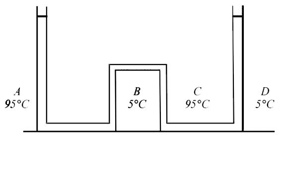 The apparatus shown in the figure consists of four glass columns  connected by horizontal section. The height of two central column B and C are 49 cm each. The two outer columns A and D are open to the temperature. A and C are maintained at a temperature  of 95^@C while the columns B and D are maintained at 5^@C. The height of the liquid in A and D measured from the base the are 52.8 cm and 51cm respectively. Determine the coefficient of thermal expansion of the liquid