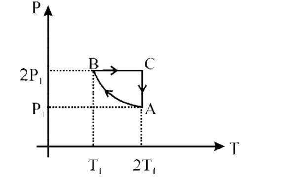 Two moles of an ideal monatomic gas is taken through a cycle ABCA as shown in the P-T diagram. During the process AB , pressure and temperature of the gas very such that PT=Constant. It T1=300K, calculate      (a) the work done on the gas in the process AB and   (b) the heat absorbed or released by the gas in each of hte processes. Give answer in terms of the gas constant R.